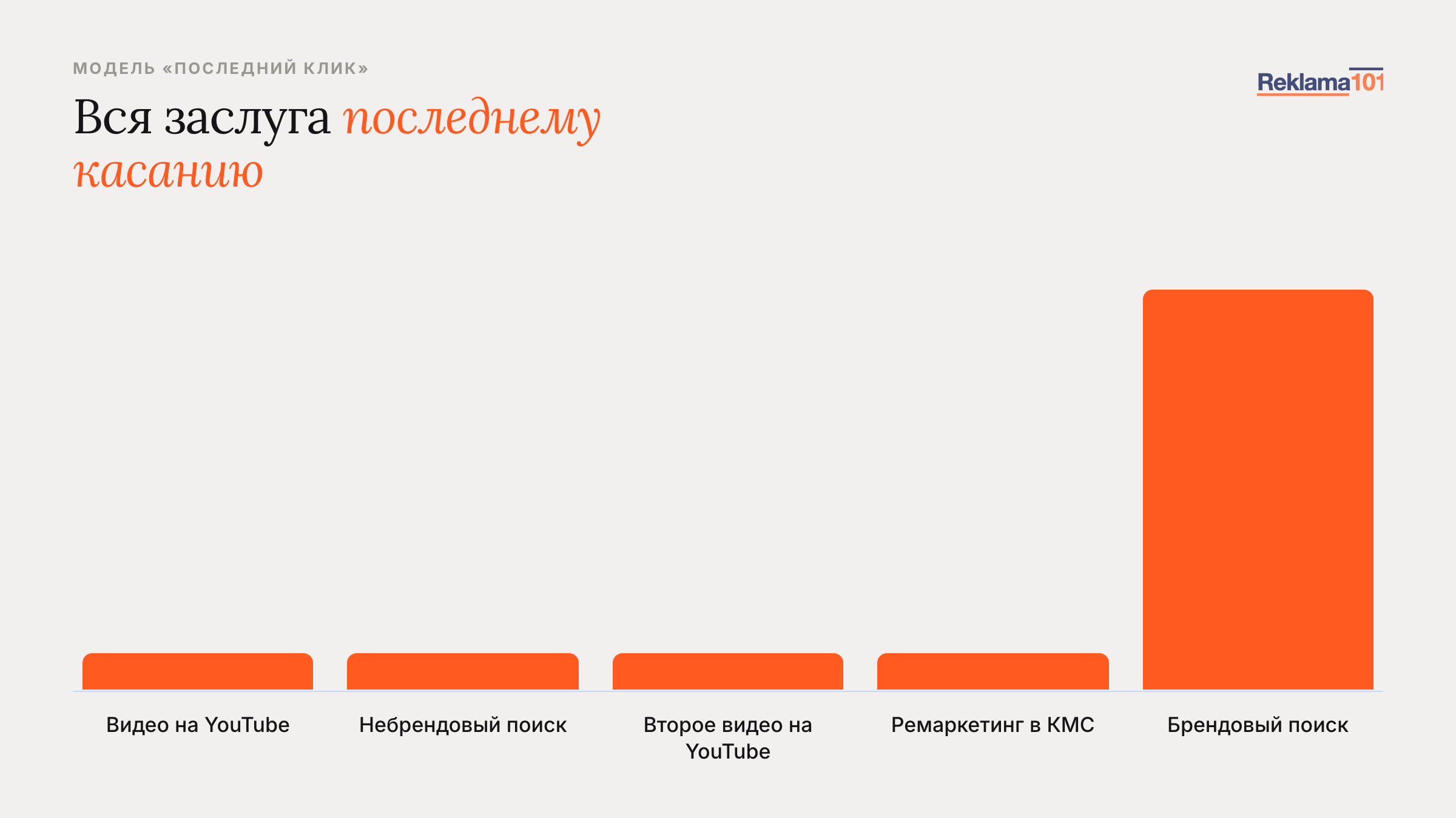 Схема: распределение заслуги при модели последнего клика